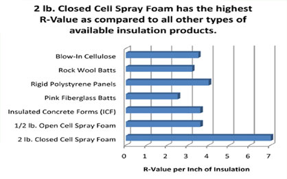 Spray Foam R-Value
